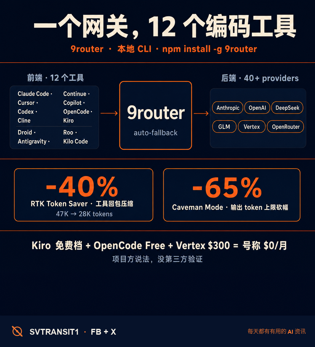 订了 Claude Code、Cursor、Codex 三家，月底还是被限流踢出来——这是不少人现在的日常。