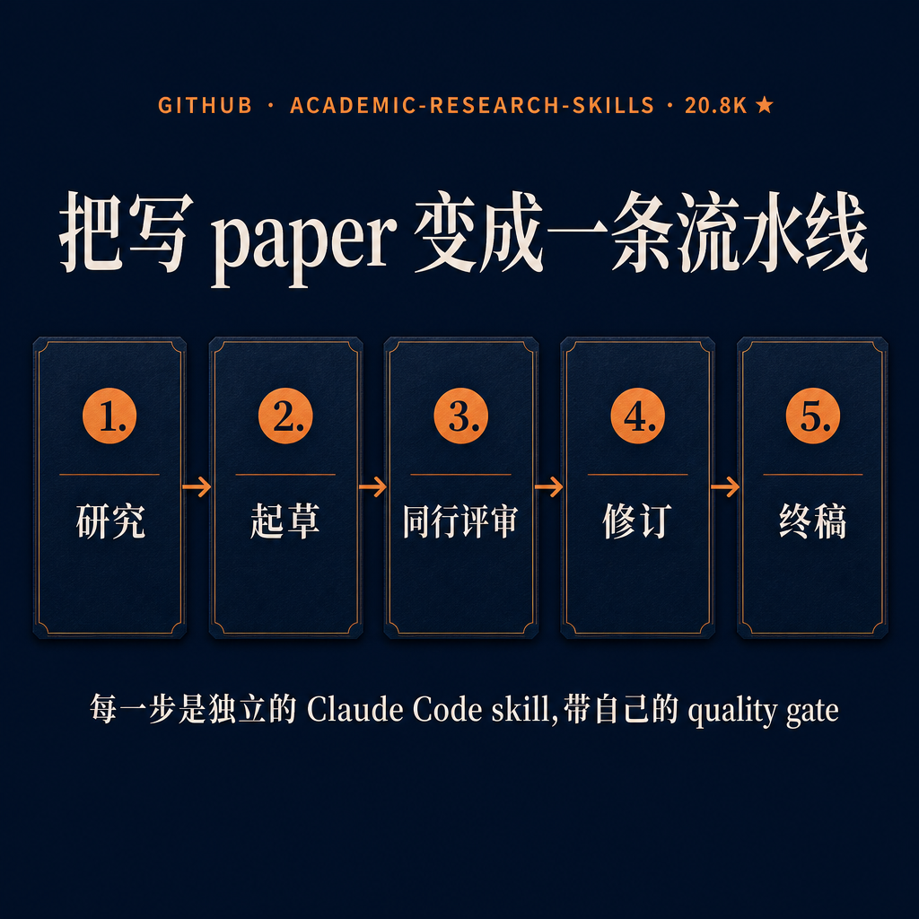 GitHub 上有一个仓库这周冲得挺猛——academic-research-skills,把 Claude Code 改造成了一条完整的学术研究流水线。20.8K stars,1.8K forks,432 commits,最新 v3.9.2 是 5 月 18 号发的,样板文件夹里有中英文的真实成稿可以直接翻。