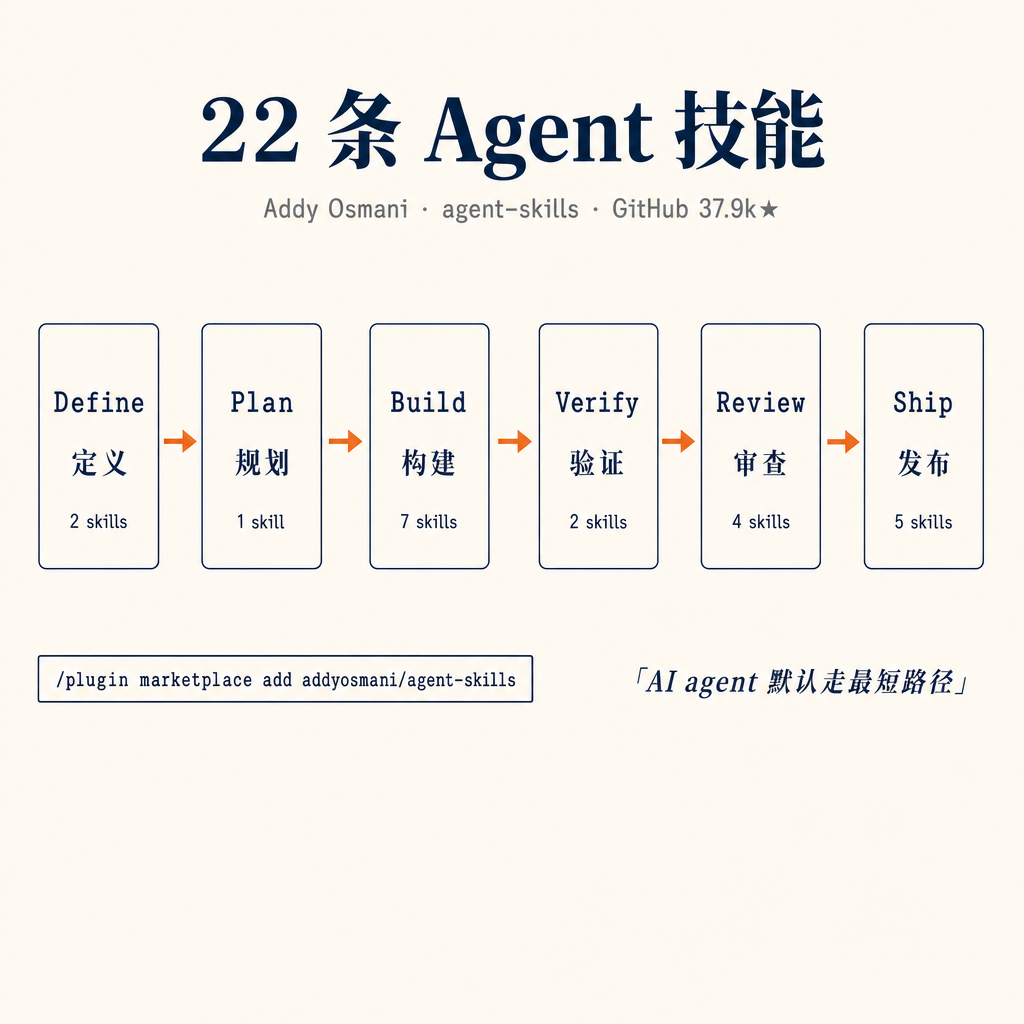Addy Osmani 把 22 条「让 AI 编码 agent 像资深工程师那样干活」的技能,打包开源,GitHub 一周冲到 37.9k 星。