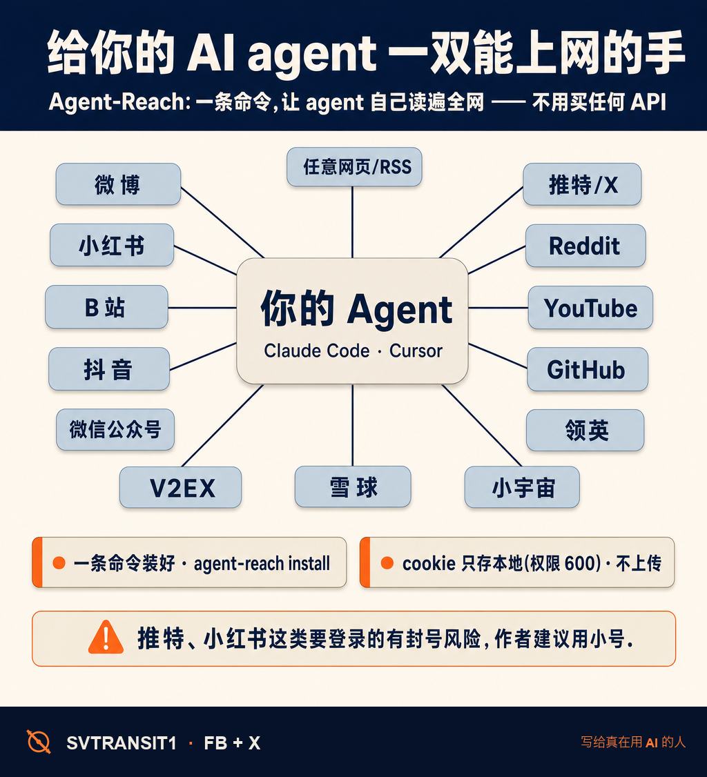 你的 AI agent,现在能自己上微博、小红书、B站、推特、YouTube 翻资料了 🤯——还不用买任何 API。
