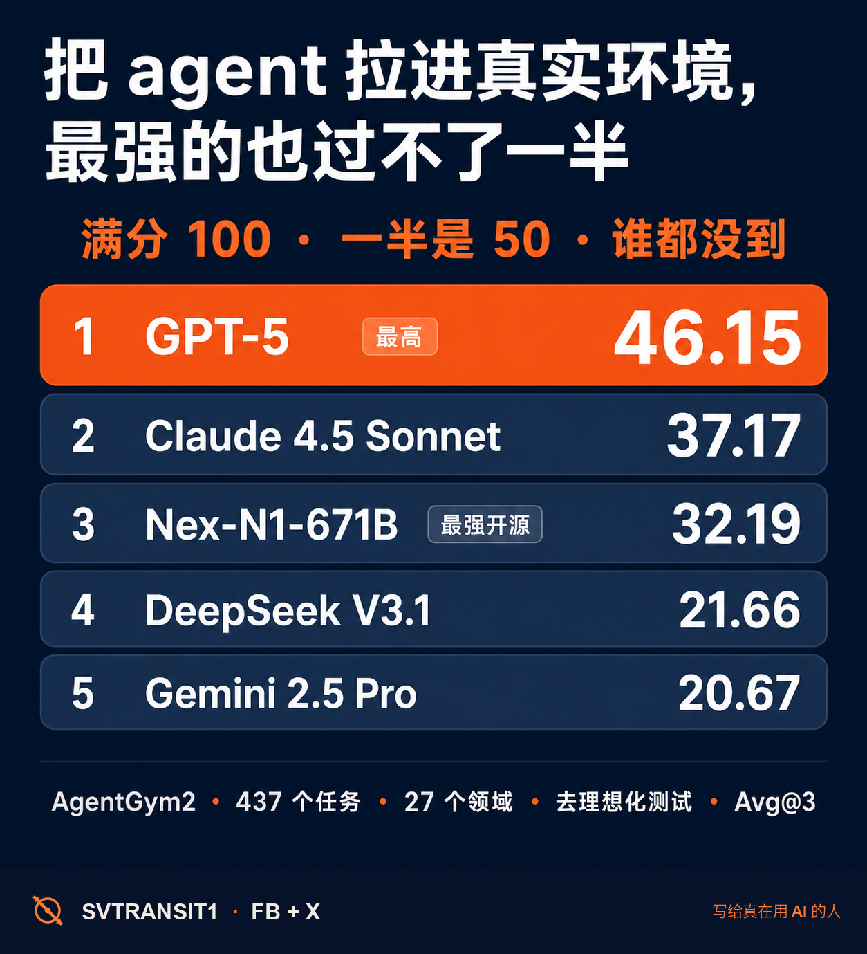 🤖 号称能自己干活的 AI agent,一拉进真实环境,连最强的 GPT-5 也只做对了 46%。