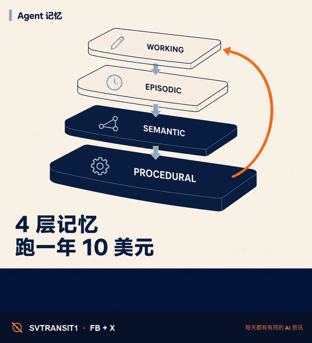 你的 agent 每天都从零开始——这个开源库给它装了个 95.2% 召回率的记忆。