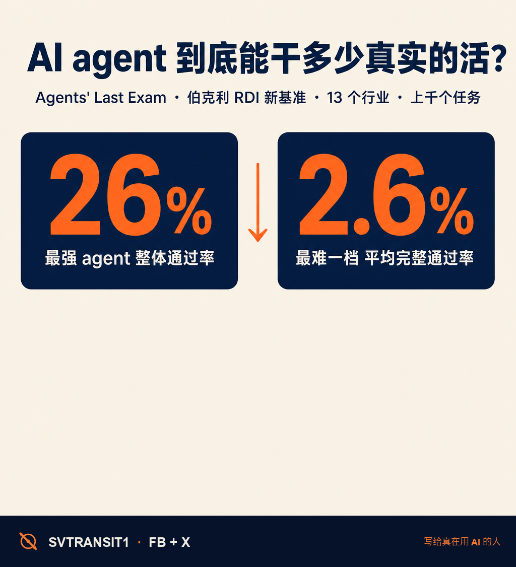AI agent 现在到底能干多少真实的工作?一个新基准给的答案,有点扎心 😬。