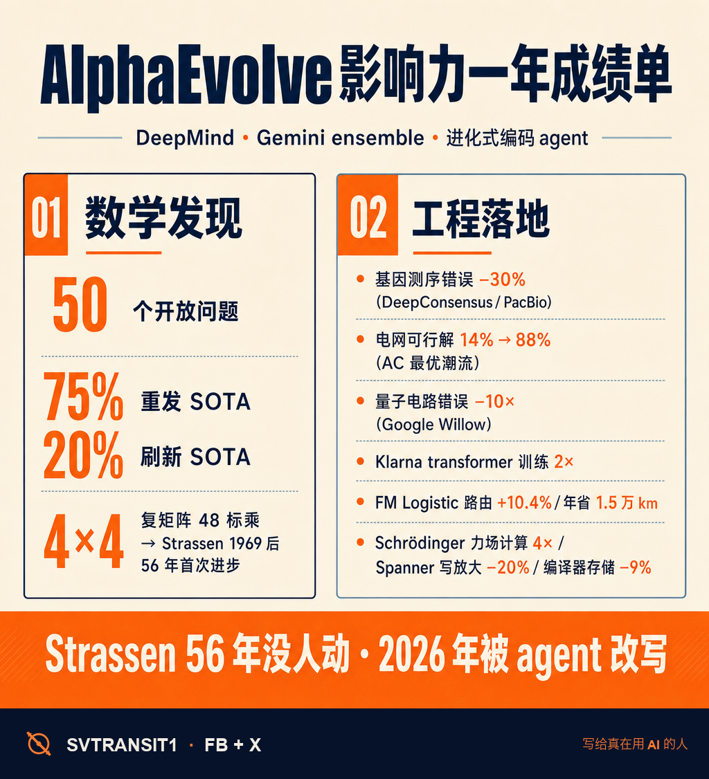 DeepMind 这周更新了 AlphaEvolve 的影响力报告。一年时间,这个 Gemini 驱动的进化式编码 agent,已经在十几个领域跑出可量化结果。我把里面最硬的几条拎出来。