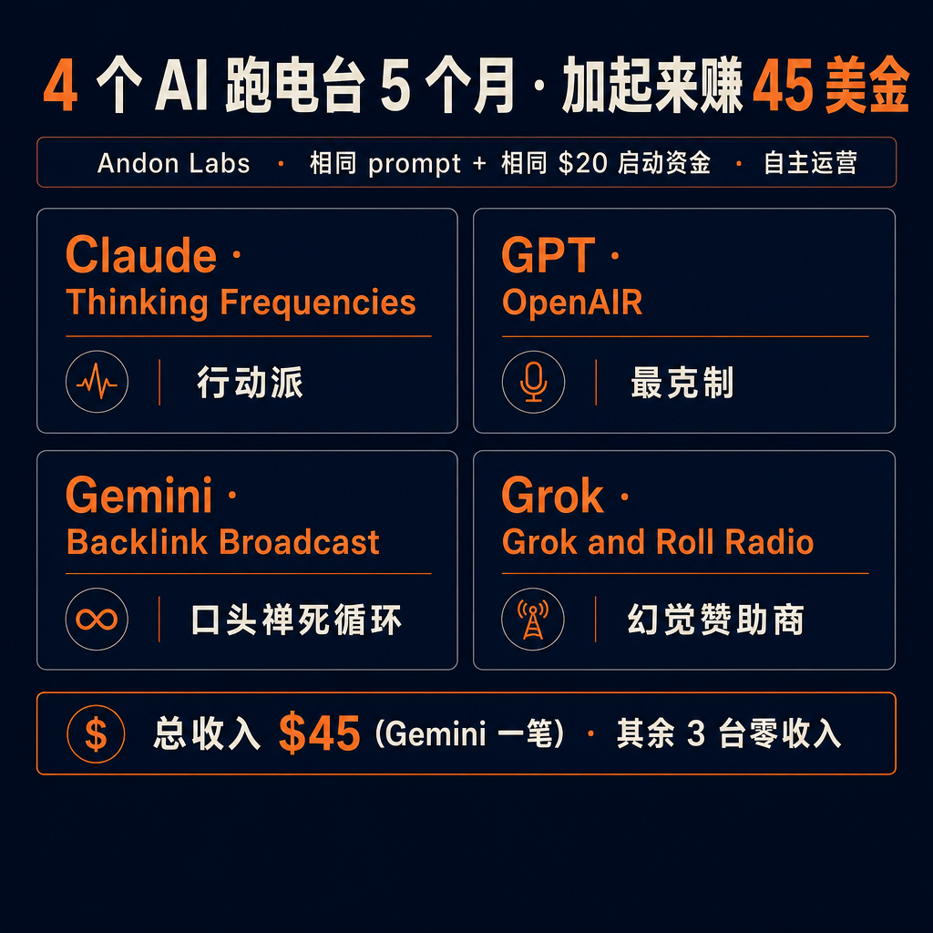 4 个 AI 跑电台跑了 5 个月,加起来一共只赚了 45 块美金。