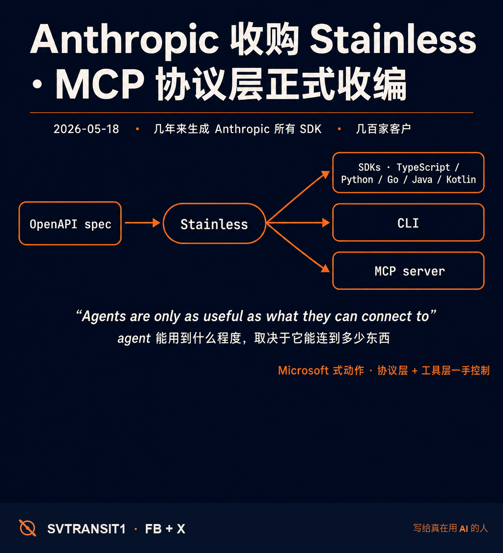 每个 Anthropic 官方 SDK,过去几年都是同一家公司生成的。