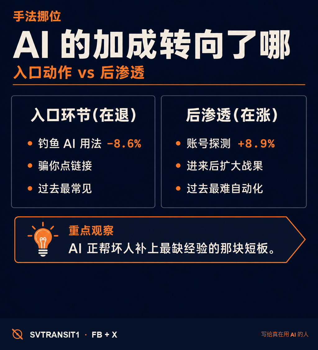 Anthropic 干了件挺少见的事:把过去一年里、自己平台上封掉的 832 个搞网络攻击的账号,挨个翻了一遍,然后把结论公开了。🧐
