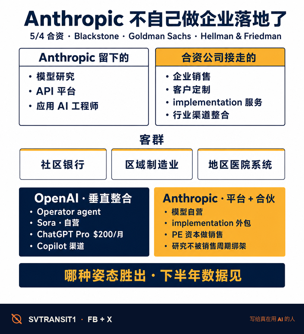 Anthropic 不打算自己做 Claude 的企业落地了。它把 Blackstone、Goldman Sachs、Hellman & Friedman 拉进来，合资开一家新的企业 AI 服务公司，挂账上还有 General Atlantic、Apollo、GIC、Sequoia 一长串名字。这是 5 月 4 号官网刚发的。