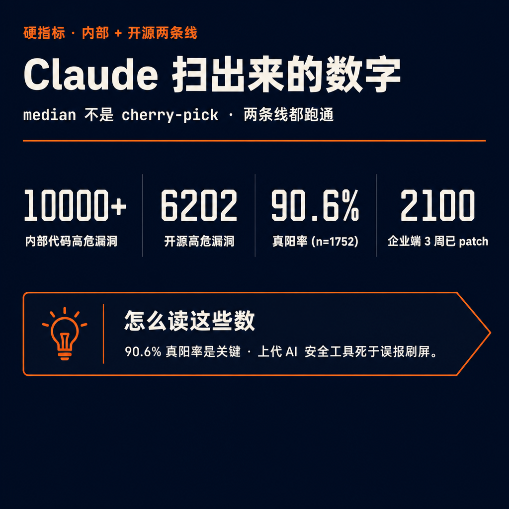 Anthropic 拉了 10 家公司联手, 用 Claude 在开源 + 企业代码里扫漏洞。第一份成绩单出来了 — 数字大得让人坐不住。🛡️⚡