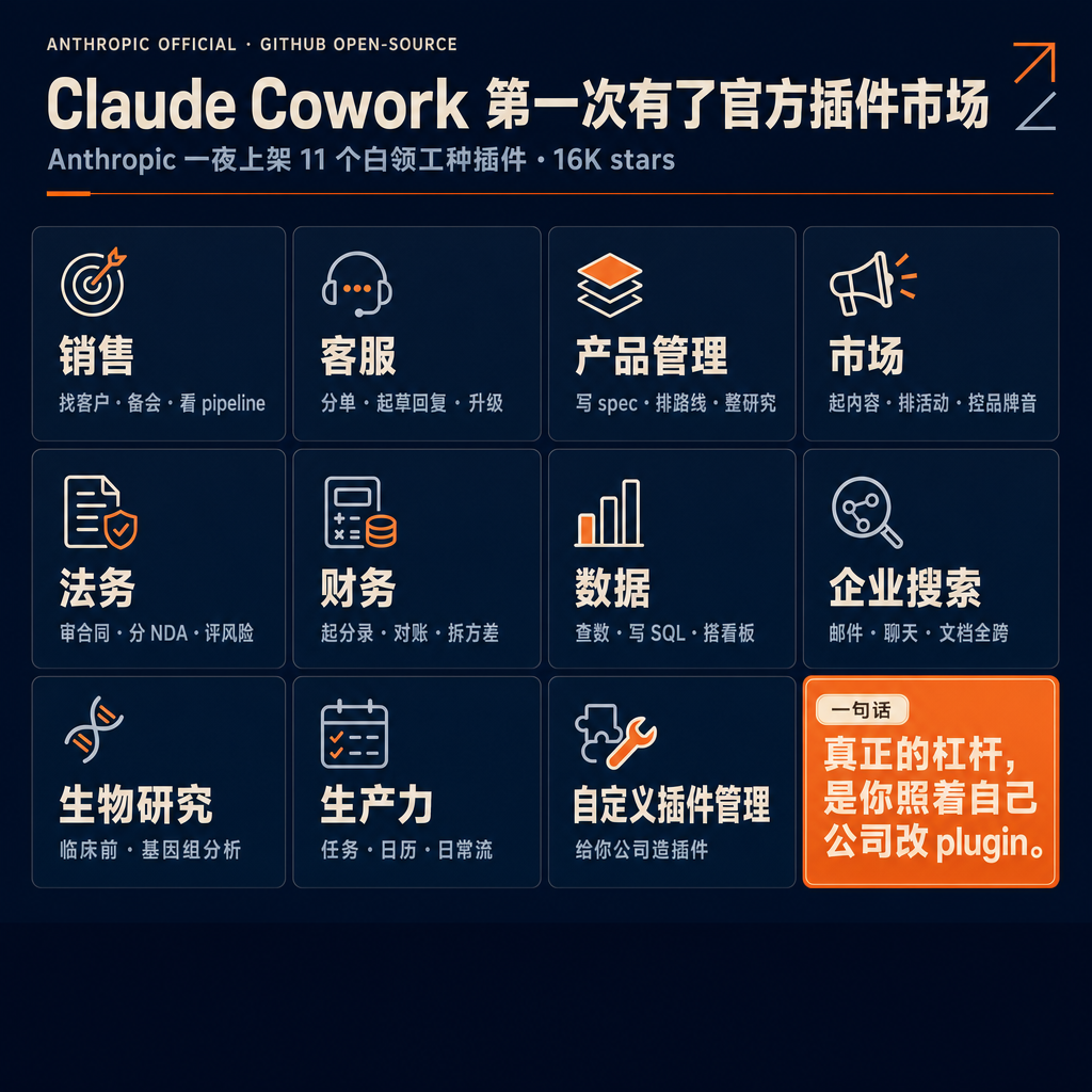 Anthropic 把 11 个白领工种,直接打成 11 个 Claude Cowork 插件,开源扔上 GitHub——一夜 1,441 star,总数 16K。🧩