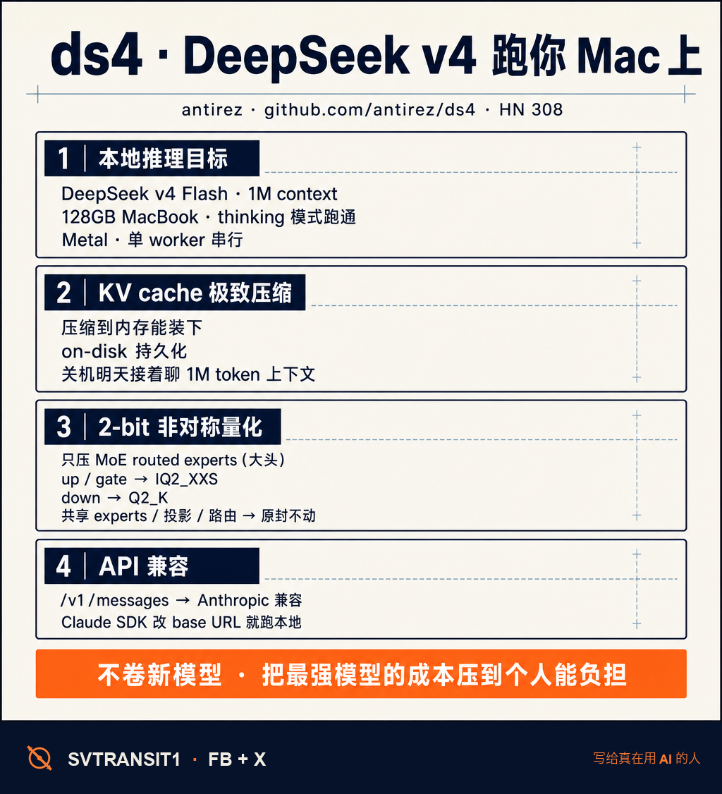 Salvatore Sanfilippo——也就是写 Redis 的 antirez——这周悄悄发了一个 GitHub 仓库,叫 ds4。一句话定位:让 DeepSeek v4 Flash 跑在你的 Mac 上,用 Metal 做 GPU 加速。