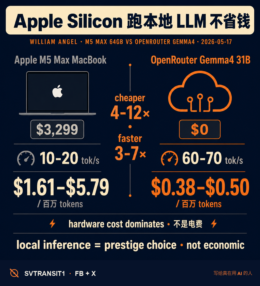 花 4299 美元买 M5 Max MacBook 跑本地 LLM——按 10 年寿命算,每百万 token 成本 1.61-4.79 美元。OpenRouter 上同款 Gemma4 31B,38-50 美分。