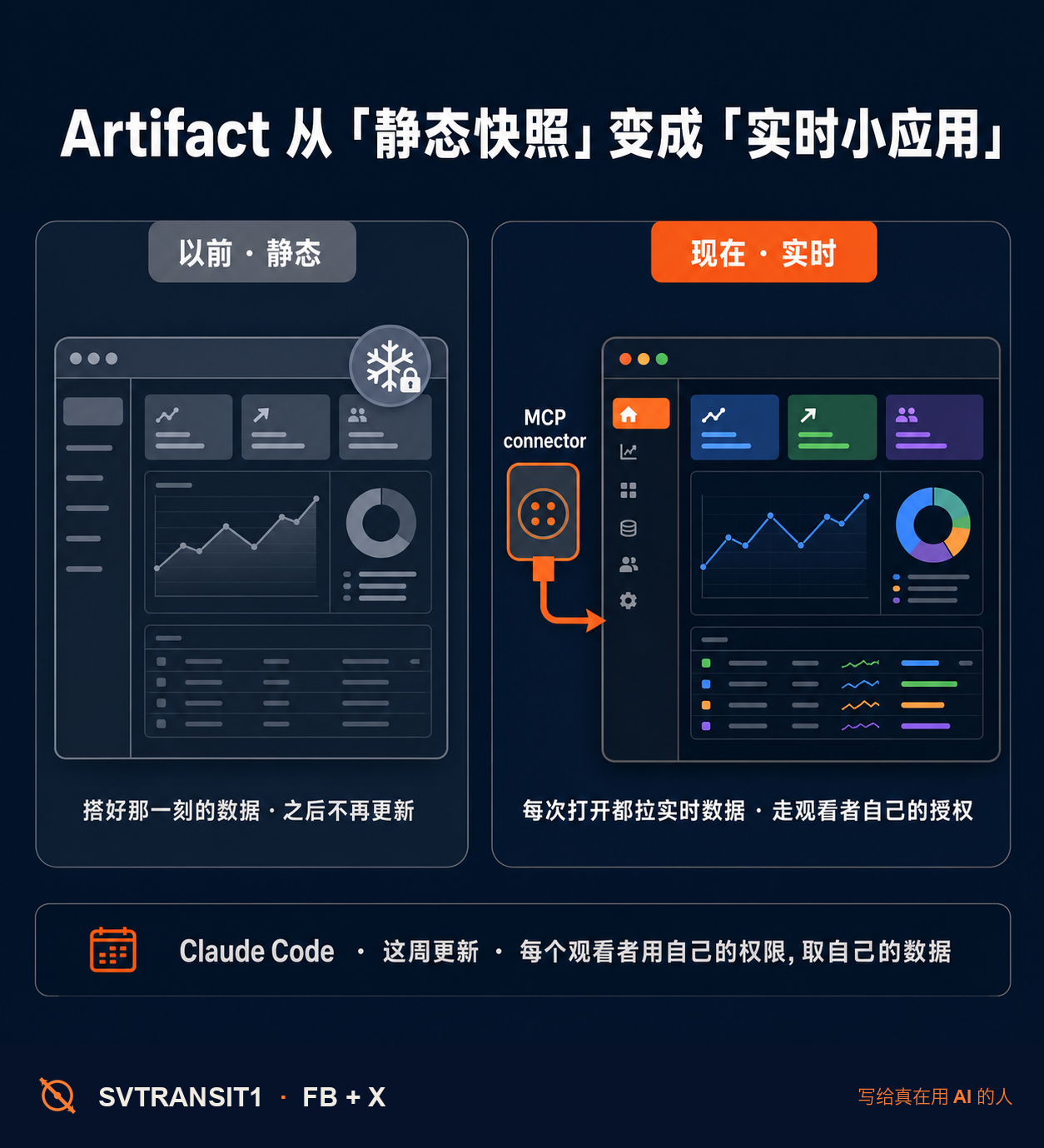 🔌 Claude 的 Artifact 这周悄悄变了一件事:它从「一张搭好就定死的静态页面」,变成了「每次被打开都能拉实时数据的小应用」。