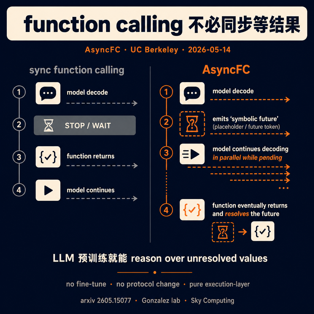 function calling 这两年默认是 sync-blocking——模型 decode 一次 tool call,停下来等结果,再继续。Berkeley 这周一篇论文说:LLM 其实天生就能处理