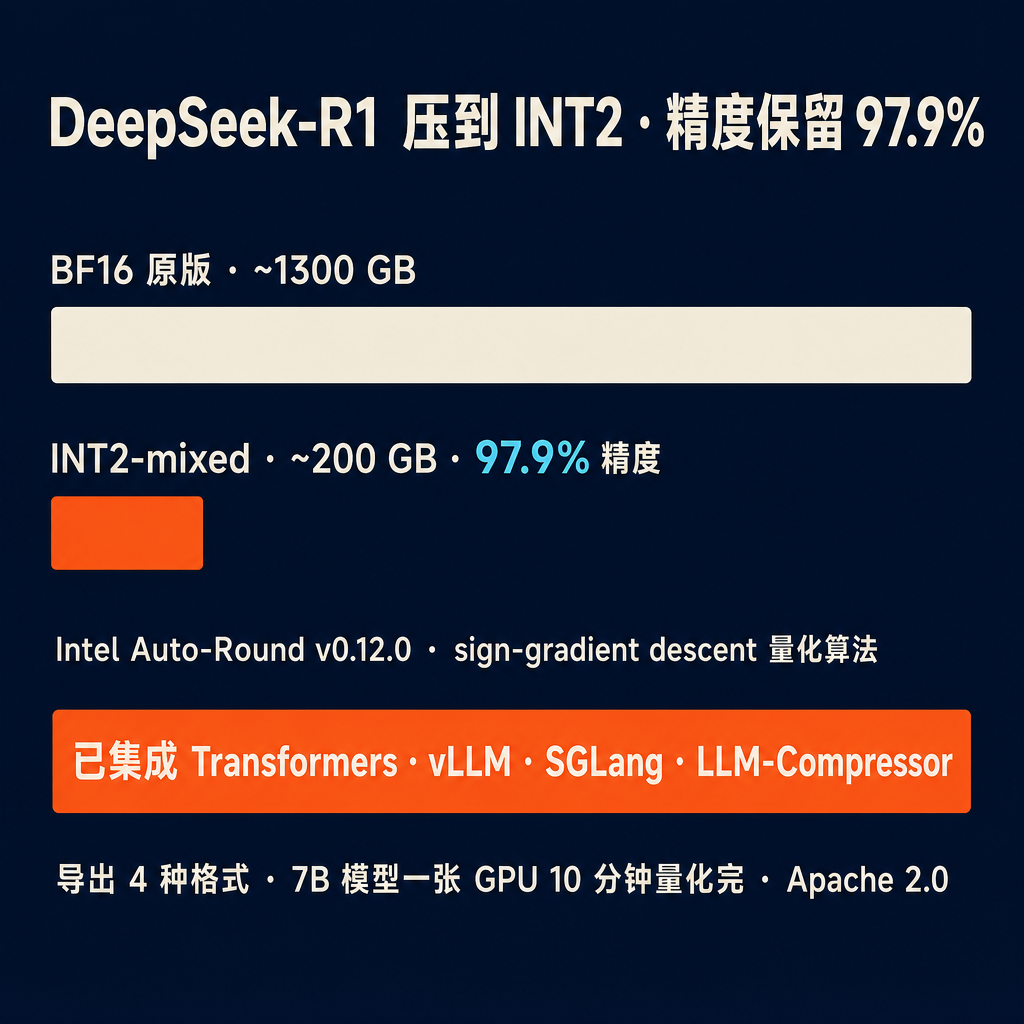 DeepSeek-R1 压到 INT2 混合精度,大约 200GB,精度保留 97.9%——这是 Intel 开源量化工具 Auto-Round 给出的最新一组数字,基本说明白了