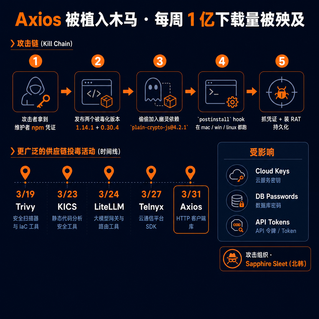 每周下载 1 亿次的 Axios 也能被植入木马。这张图把 5 个步骤画清楚了。