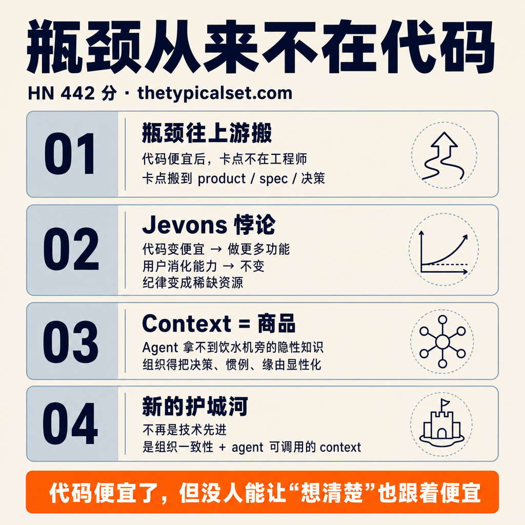 《The Bottleneck Was Never the Code》——这周 HN 442 分,作者匿名,thetypicalset.com 出的一篇短文。值得花十分钟读完,我把核心论点拆给你看。