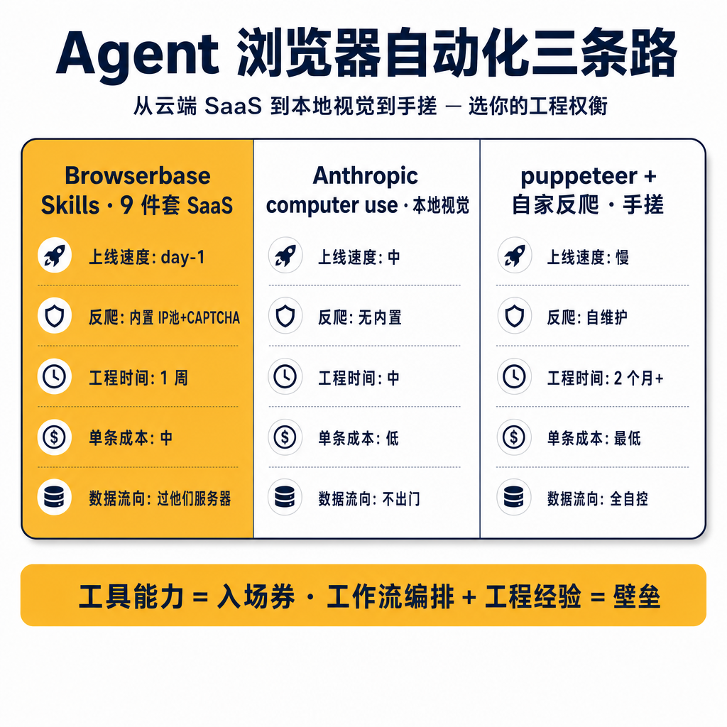让 Claude 自己去爬 Cloudflare 后面的网站。Browserbase 这个礼拜把 9 个 skill 一起开源了，2000 多颗星。
