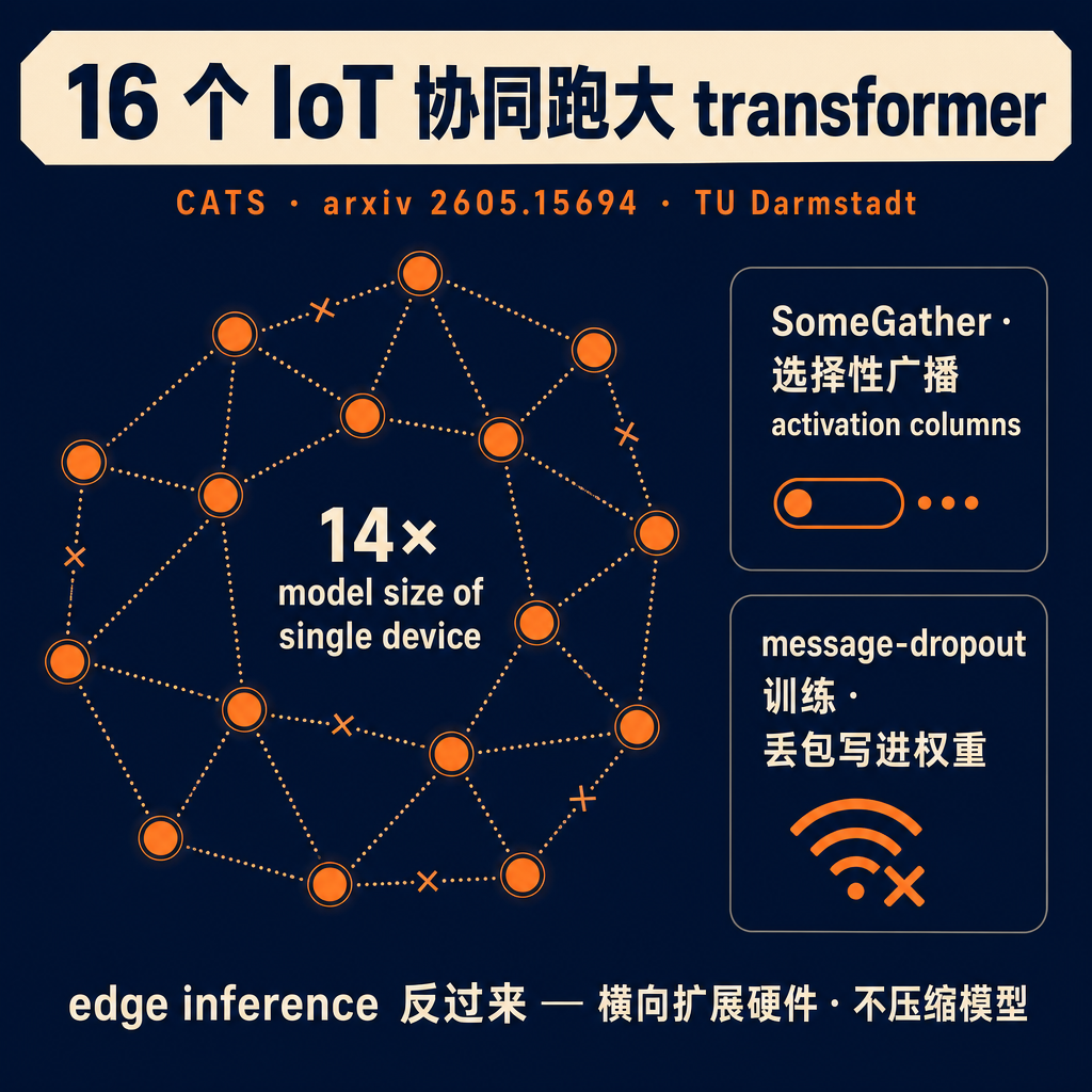 在边缘设备(IoT、传感器节点、微控制器、低功耗 SoC)上跑 transformer,这两年是个公开痛点——单个设备的内存、算力、电量都撑不住完整模型。这周一组研究者(TU Darmstadt 的 Sebastian Trimpe + Marco Zimmerling)挂了 CATS,提出一个反直觉的方案:**别再压缩模型,把推理拆开,16 个超低功耗设备一起跑**。