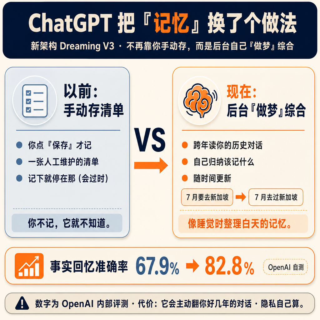 ChatGPT 把「记忆」这件事,整个换了个做法 🧠。以前是你手动告诉它「记住这条」,攒成一张列表;现在,它自己在后台「做梦」,把你过去几年的对话读一遍,自己综合出该记什么。