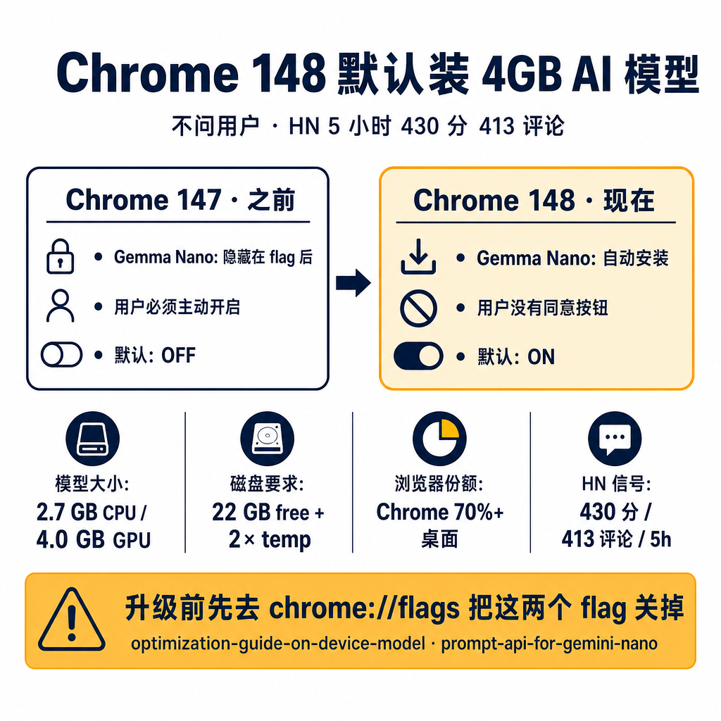 Chrome 148 默认在你硬盘上安一个 4GB 的 AI 模型，不问你。HN 5 小时 430 分、413 条评论，骂声占大头。