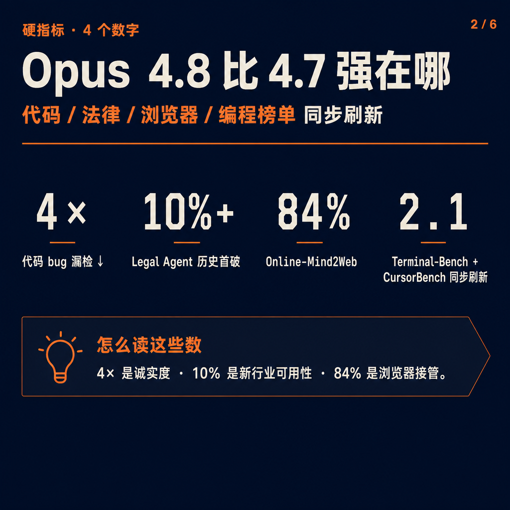 Anthropic 昨天上线 Claude Opus 4.8。版本号只往后挪了 0.1, 但 4 个数字非常硬, 加 3 个新功能, 加价格不变 — 这是一次 agentic-critical 的跳跃。🚀⚡