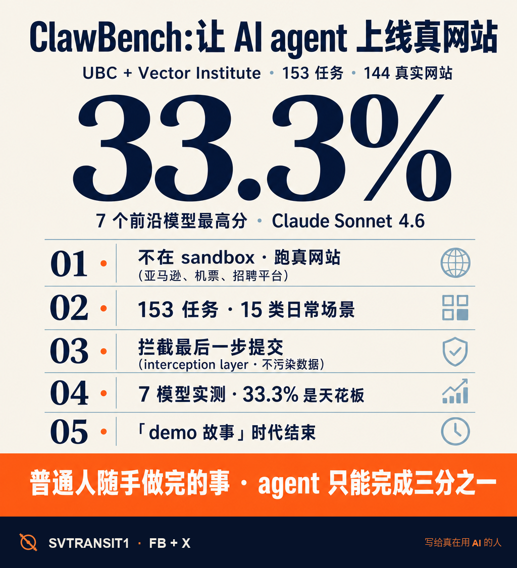 让前沿 AI agent 上线真实网站做 153 个任务,7 个顶级模型最高分:33.3%。这是 UBC + Vector Institute 这周发布的新基准 ClawBench 的成绩单。