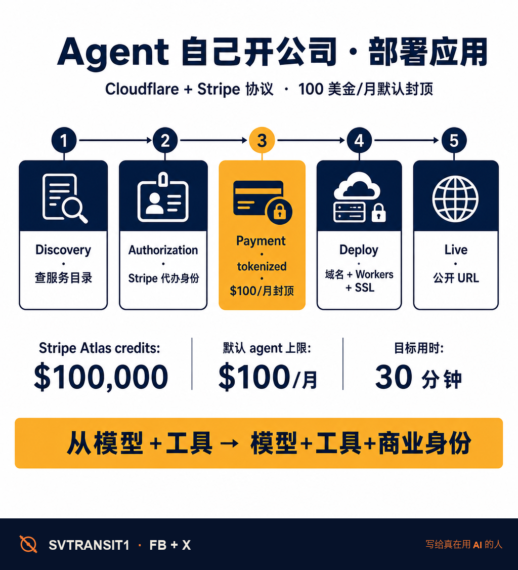 Cloudflare 让 agent 自己开账号、买域名、绑信用卡、部署应用 —— 不用人插手。和 Stripe 一起搞的新协议，今天上线，每个 provider 默认上限 100 美金/月。