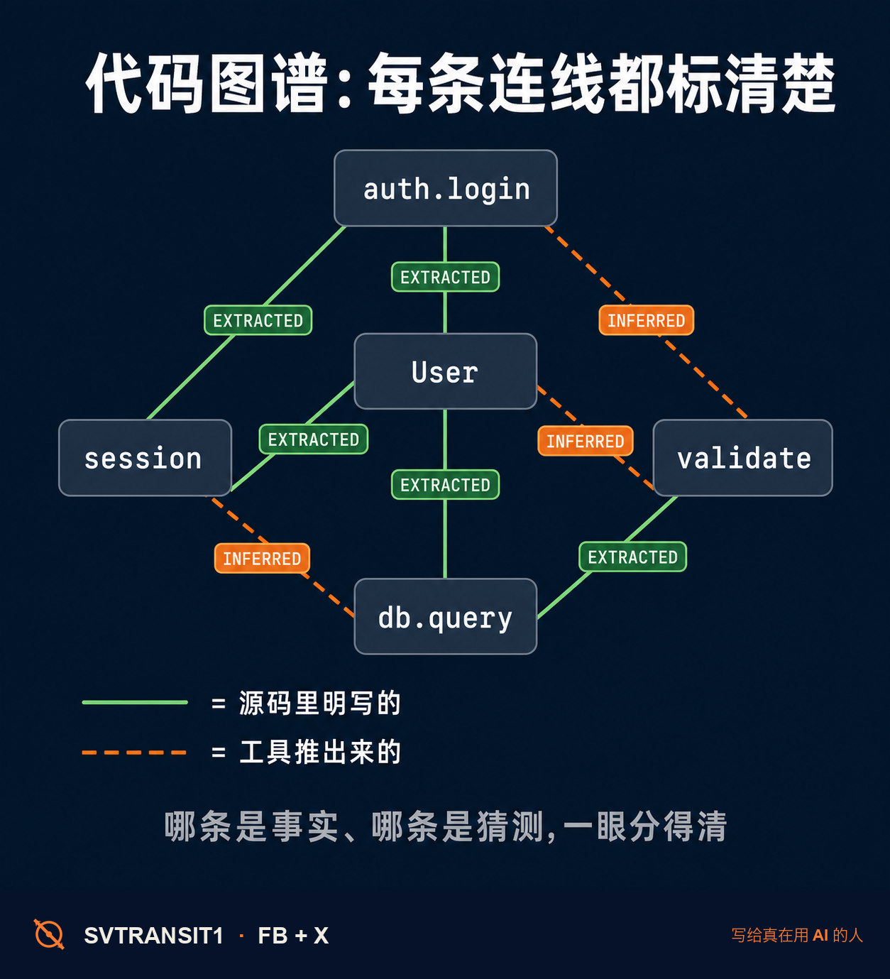 🗺️ 给 AI 读你的代码库,现在流行的做法是塞进向量库、靠相似度模糊搜——快,但它是个黑盒,你并不知道它凭什么把两段代码扯到一起。