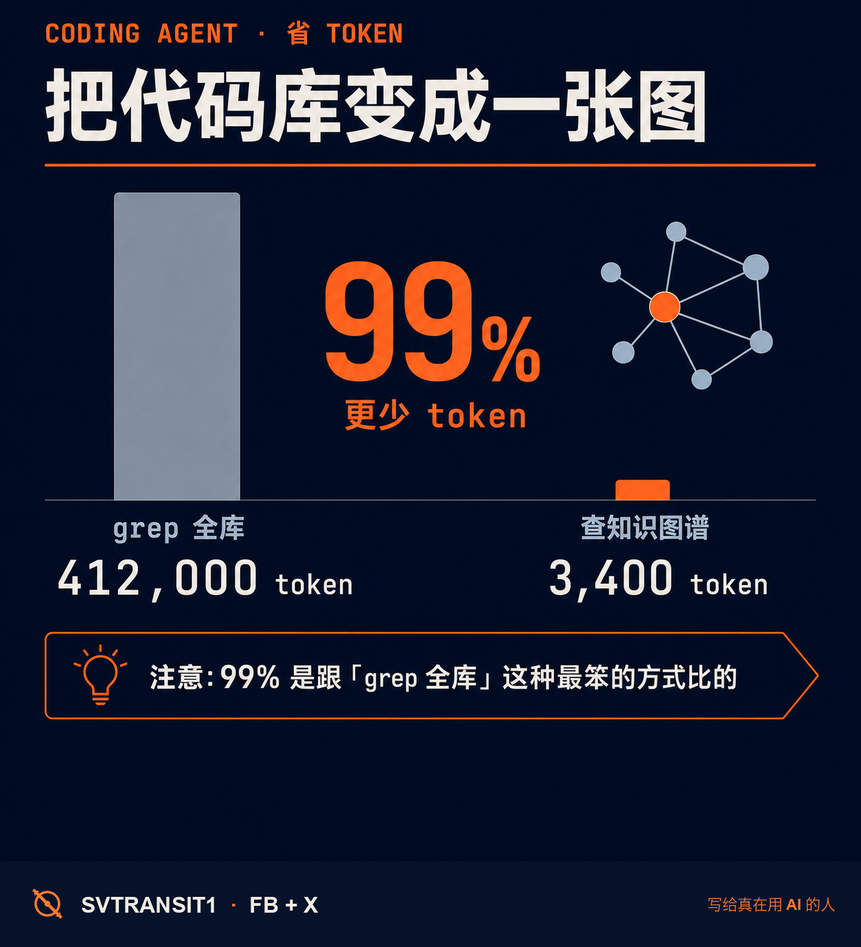 你的 coding agent 每次找段代码,都得把大半个 repo 翻一遍——token 就这么哗哗烧掉了 🧐。