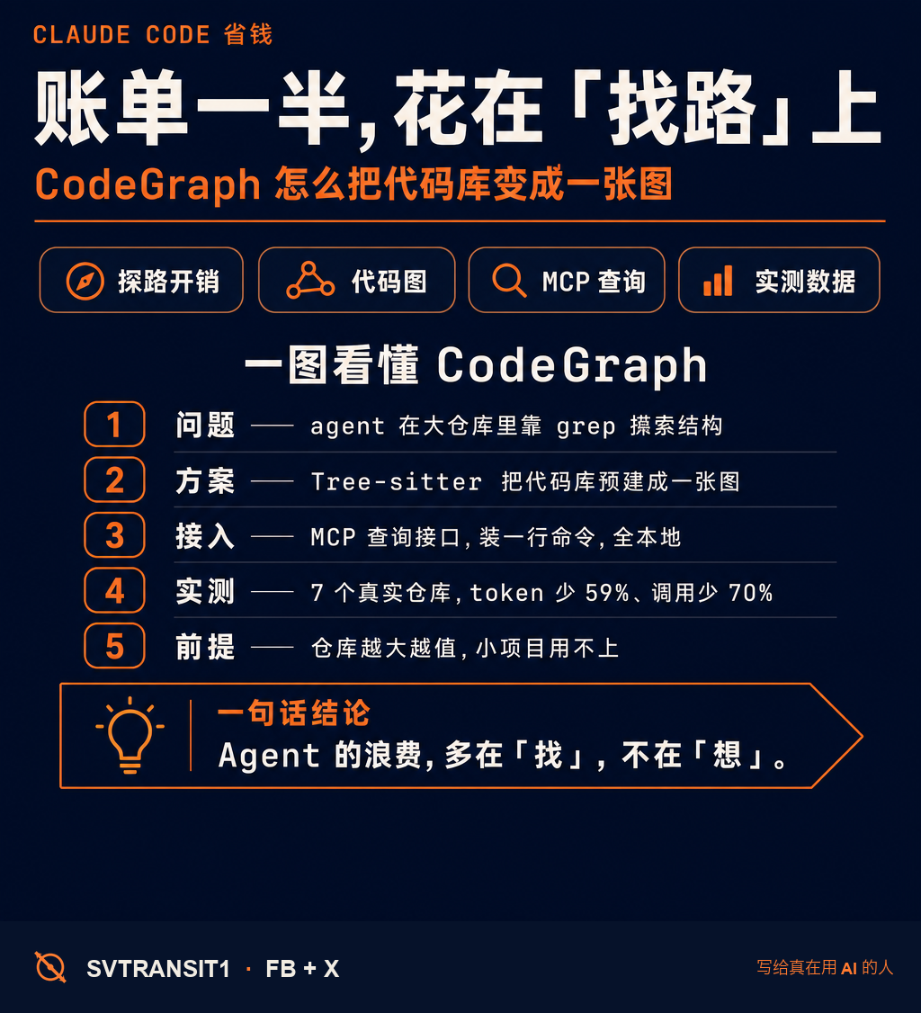你的 Claude Code 账单,有一大半花在了「找路」上,而不是「干活」上。