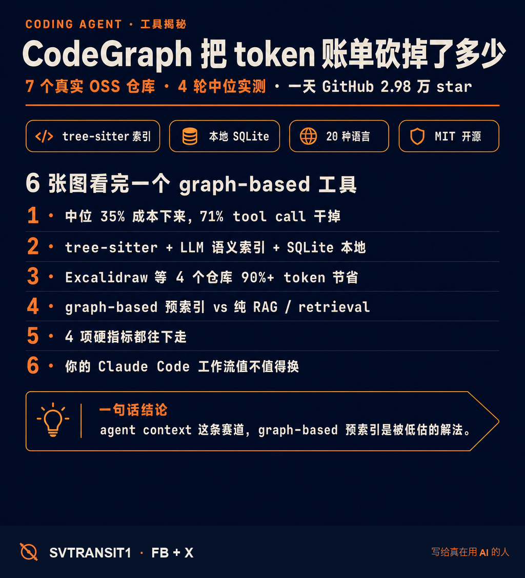 你的 Claude Code 跑大仓库的 token 账单, 上周大概在心里痛过一次吗? 昨天上 GitHub trending 的 CodeGraph, 给了一个有数字的答案: 7 个真实 OSS 仓库各跑 4 轮, 中位 35% 成本下来, 71% tool call 干掉。🧱⚡