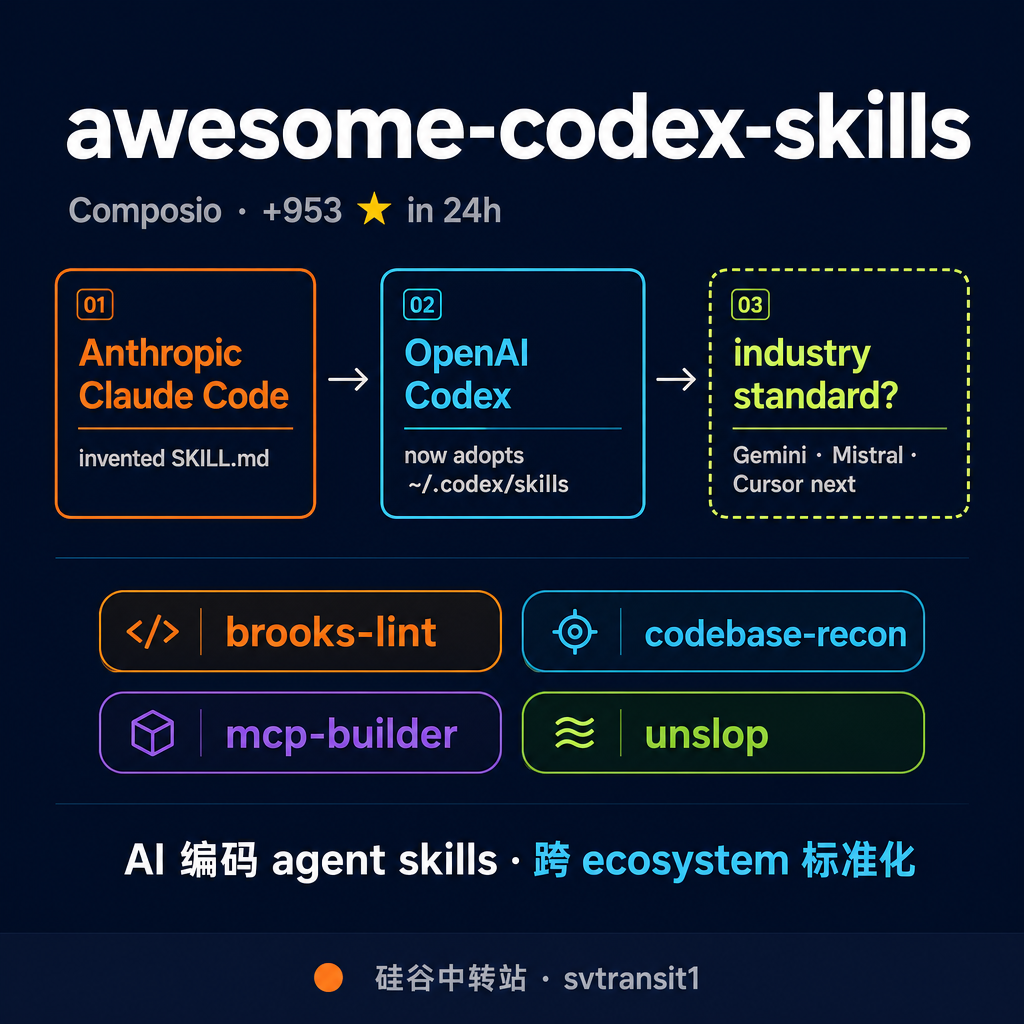 awesome-codex-skills 这个 GitHub 仓库一夜涨 953 颗星,内容比标题朴素得多 — Composio 团队把 50 多个 Codex skill 文件列了一份精选清单。但意义不在清单本身。意义在于:Anthropic 在 Claude Code 里发明的 skills 机制,正在变成 AI 编码 agent 的行业标准,OpenAI 阵营这周开始跟。