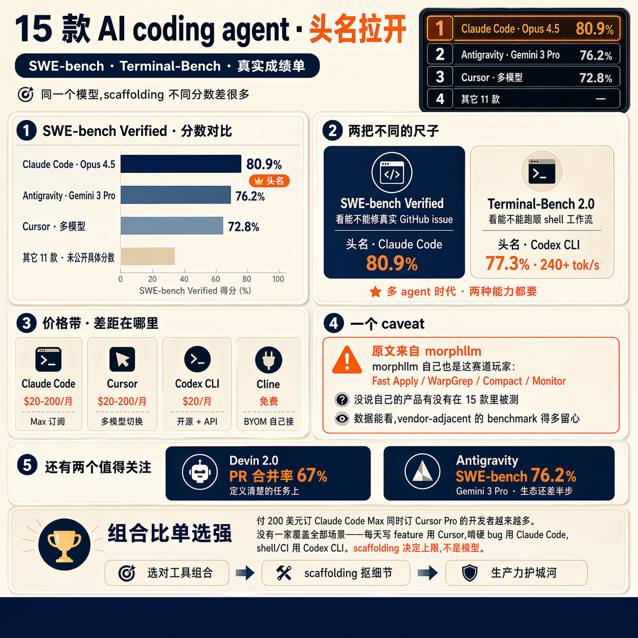 把 15 款 AI coding agent 摆在桌上一个月,写同一个仓库、修同一批 bug——最后只有 3 个留在每天的工作流里。