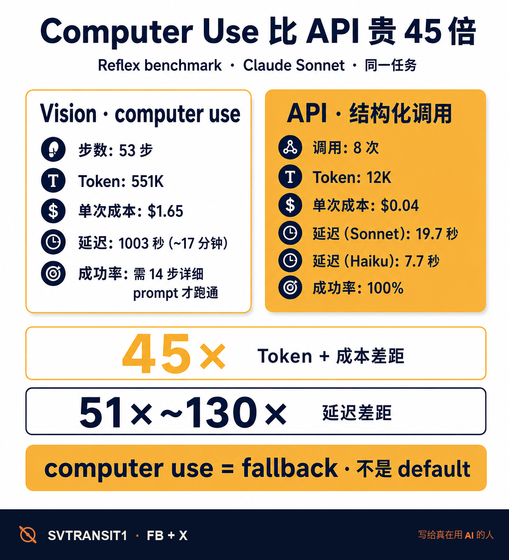 让 agent 看屏幕点鼠标，比让它直接调 API 贵 45 倍 —— Reflex 这个礼拜跑完 benchmark，把数字摆在桌上：53 步 / 55 万 token vs 8 次调用 / 1.2 万 token。