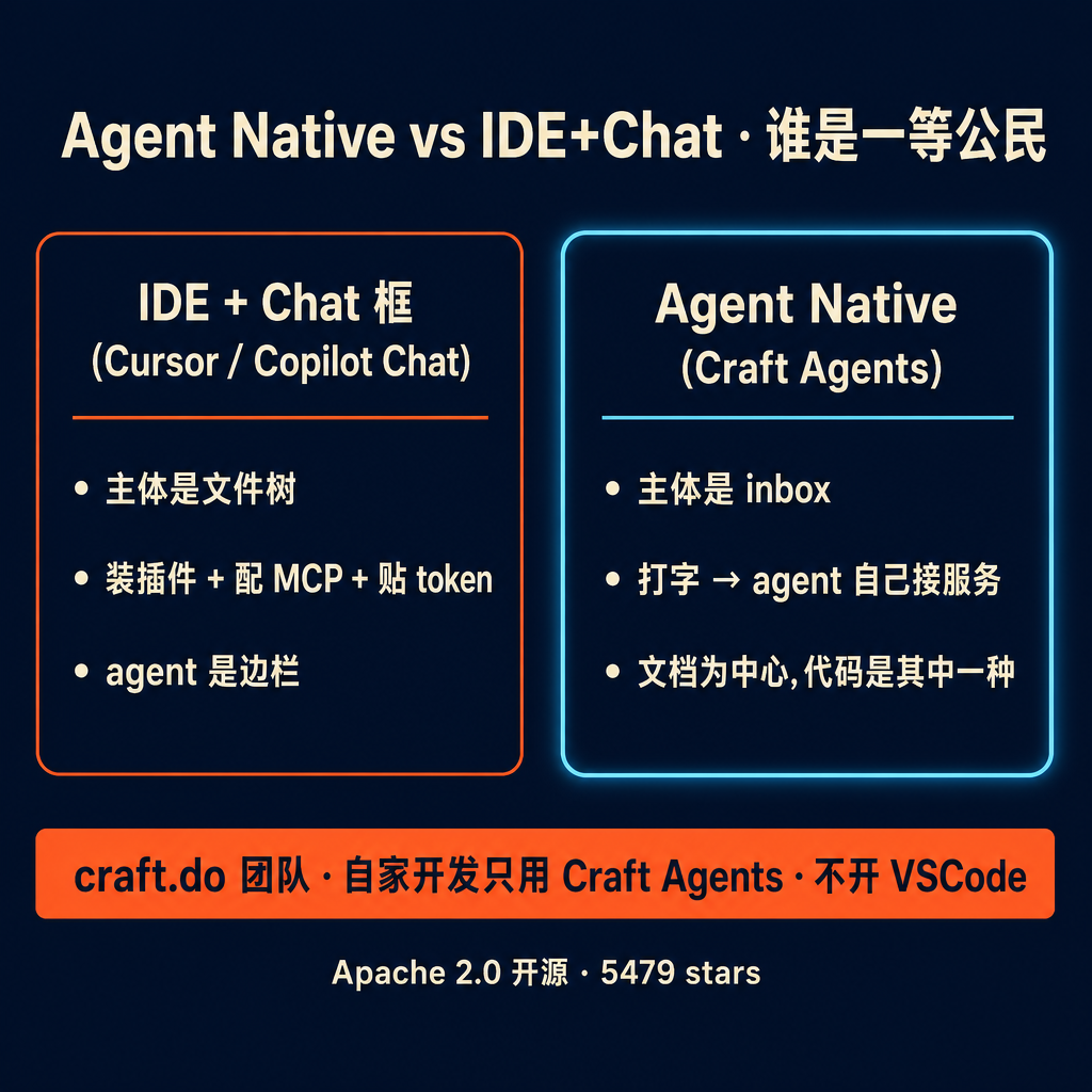 craft.do 团队从今年开始做自家产品已经不开 VSCode 了——他们只用一个东西:自家做的 agent 客户端 Craft Agents,昨天 Apache 2.0 开源。