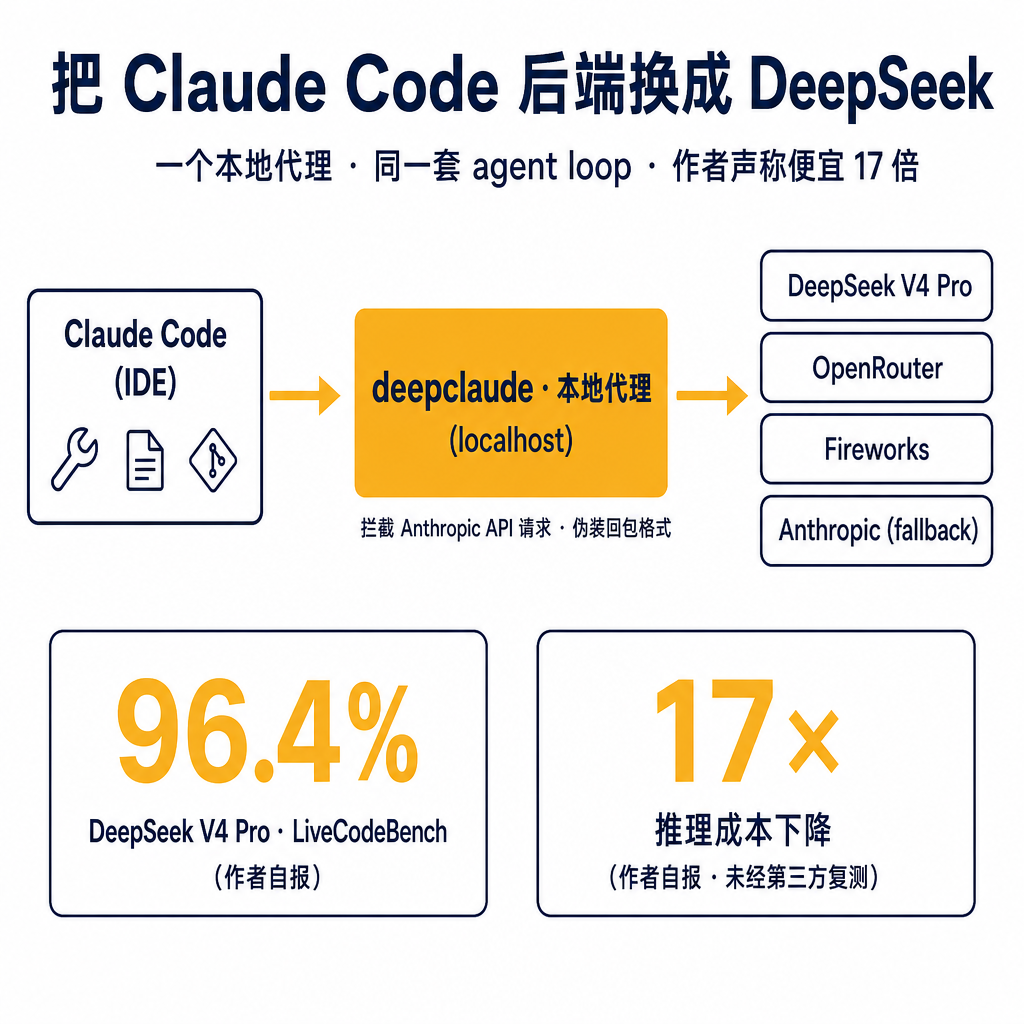 把 Claude Code 后面那条 API 换成 DeepSeek V4 Pro，IDE 里的体验一点没变 —— 作者声称同一套 agent loop，账单便宜十七倍。