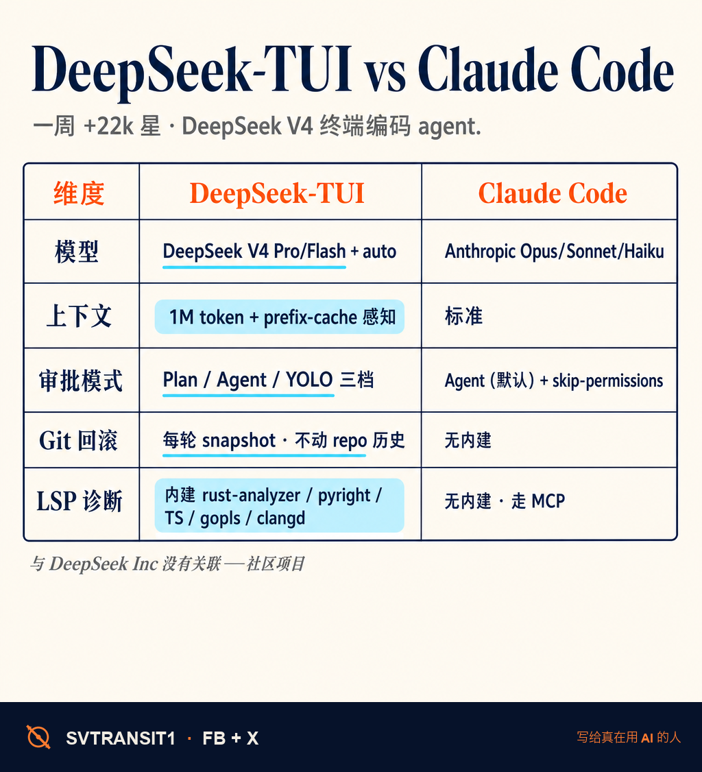 GitHub 这周窜得最猛的一个 repo,叫 DeepSeek-TUI——一周涨了 2.2 万颗星,目前 2.47 万星。它是一个跑在终端里的 DeepSeek V4 编码 agent,Rust 写的,定位上跟 Claude Code 是同一个生态位。我看了一圈,值得对着 Claude Code 比一下。