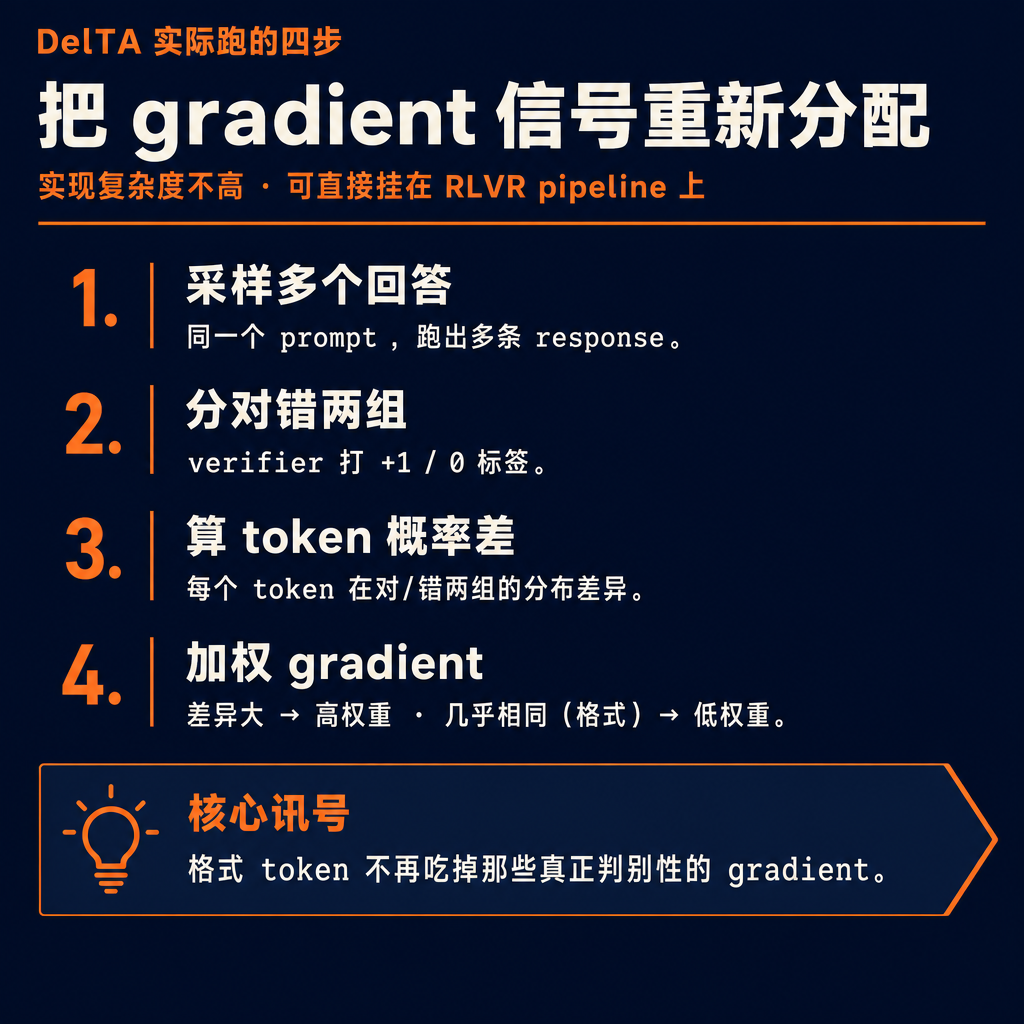 「RLVR 训练里,大部分 gradient 都花在了格式 token 上」——5 月 20 号挂上 arXiv 的一篇 paper 这两天登上了 HuggingFace daily papers 榜首,做了一件听上去很朴素、但效果很直接的事。