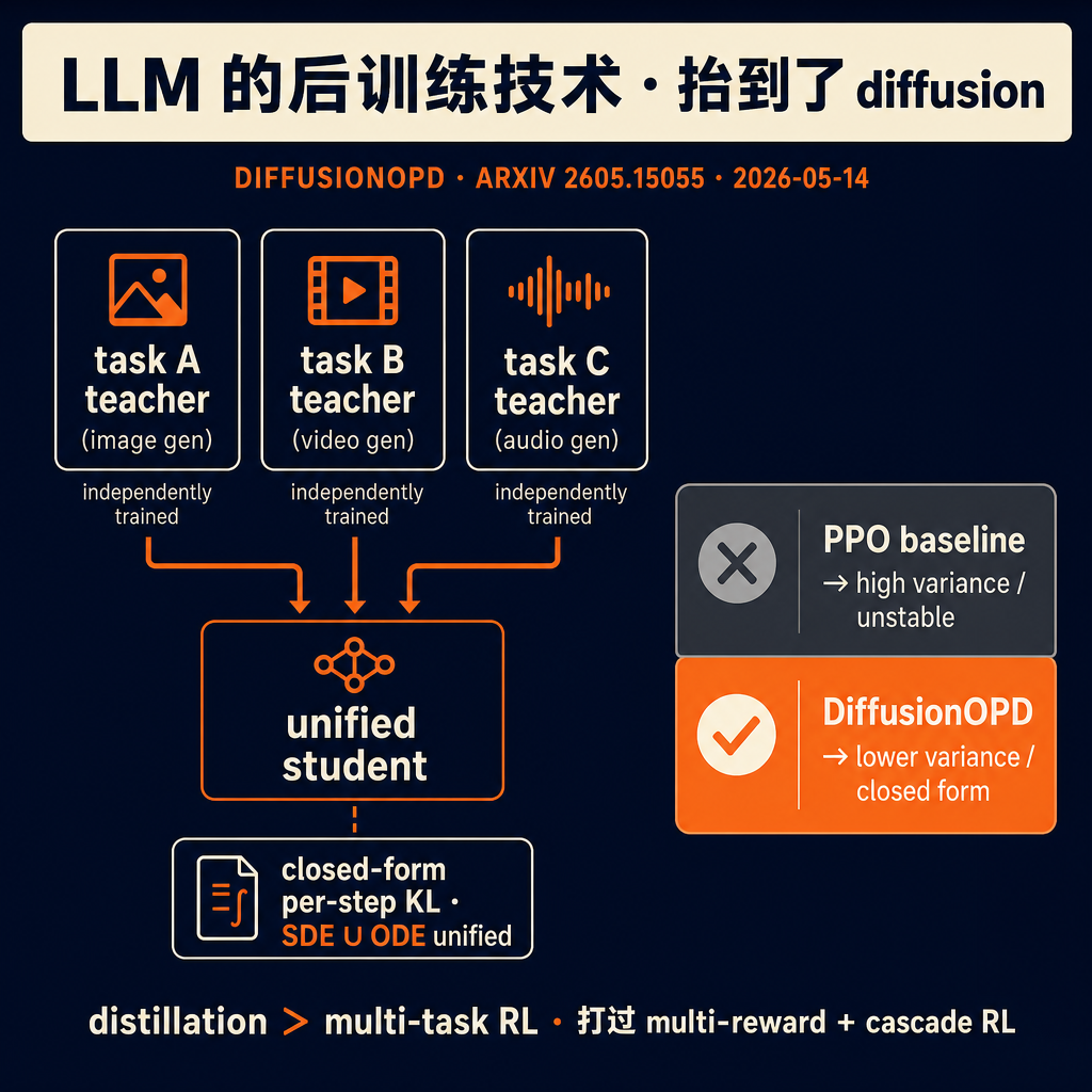 在 diffusion model 圈做多任务训练这两年是个公开的痛点——同一个 base model 同时塞图像生成、视频生成、3D 生成、audio 生成,任务之间互相干扰,梯度方向打架,最后哪个任务都做不到 single-task 的水准。这周一组研究者(Yu Liu / Zuxuan Wu 等十人)挂了 DiffusionOPD,把这事儿用 distillation 的角度重新拆开来做。