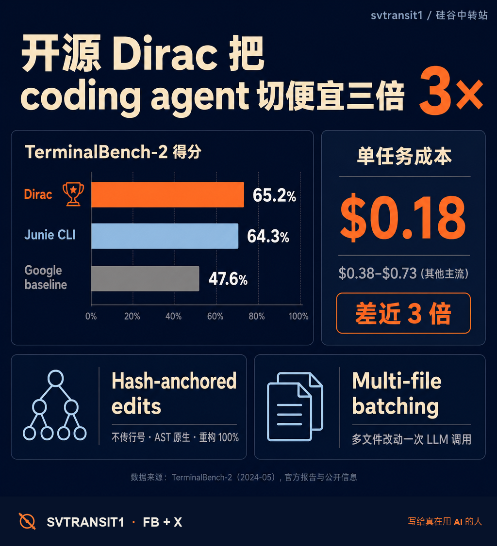 同一份 coding-agent 的活,Dirac 跑出 65.2%,Junie CLI 64.3%,Google 自家 baseline 47.6%。这是 TerminalBench-2 上刚出的成绩。一个开源的项目,把闭源选手压在身下了。