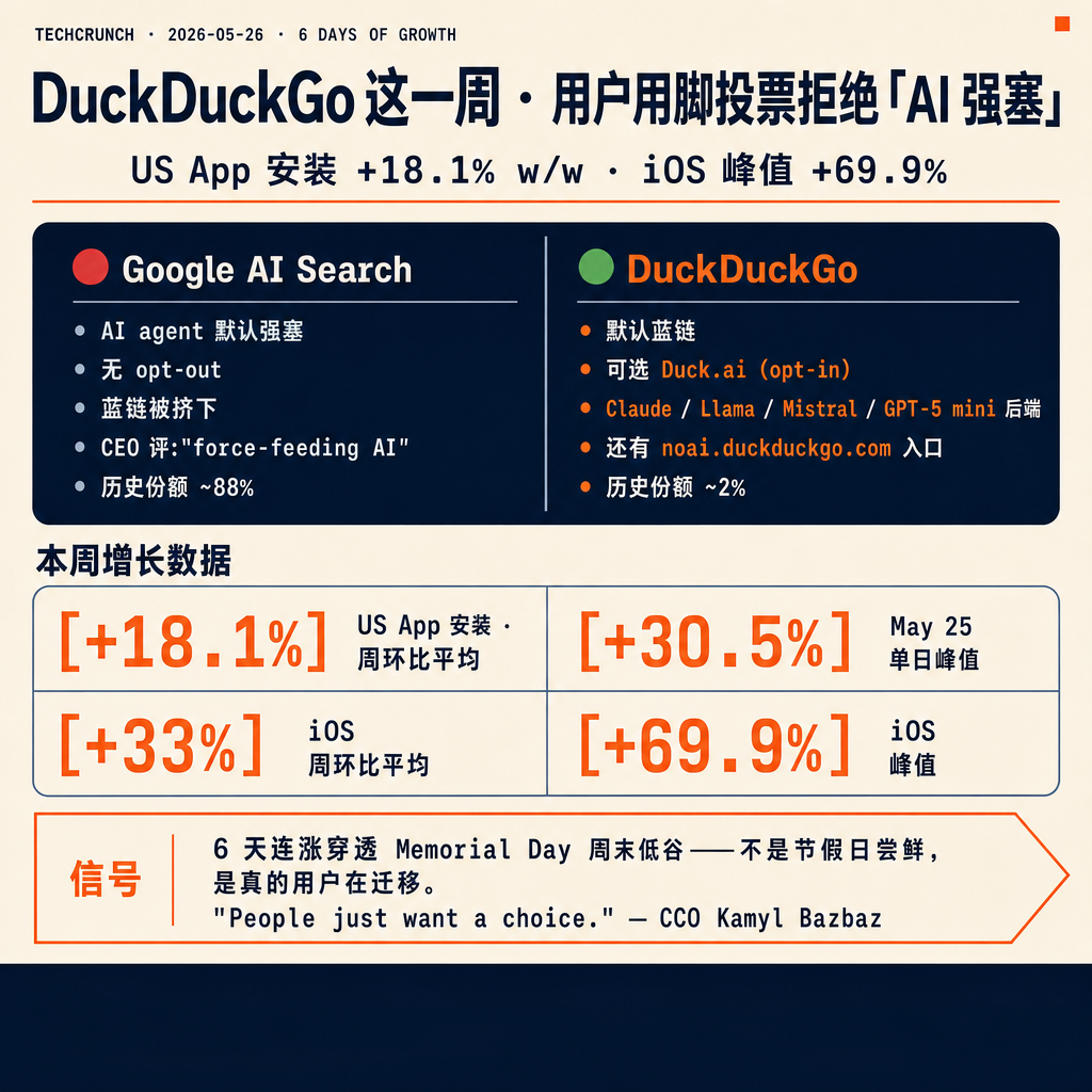 这一周第一次有清楚的数据,看到普通用户在用脚投票拒绝「强塞 AI」。🦆 DuckDuckGo 这一周 5 月 20 到 25 号,美国端 App 安装量周环比平均涨 18.1%,其中 5 月 25 号峰值 +30.5%。iOS 端更猛——周环比平均 +33%,峰值跳到 +69.9%。
