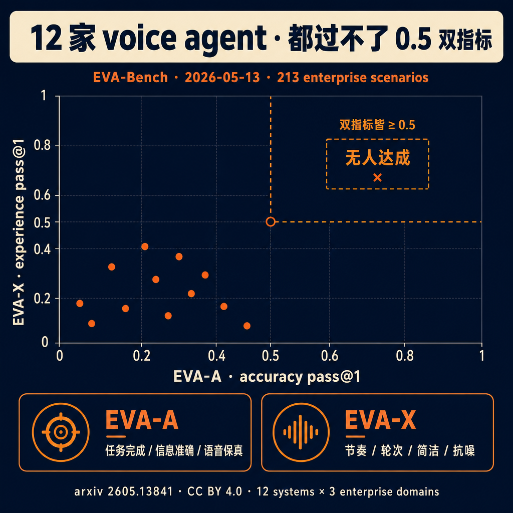 2026 年的 voice agent 圈,12 家头部系统全部测了一遍——没有一家能同时在准确率和对话体验上拿到 50 分。