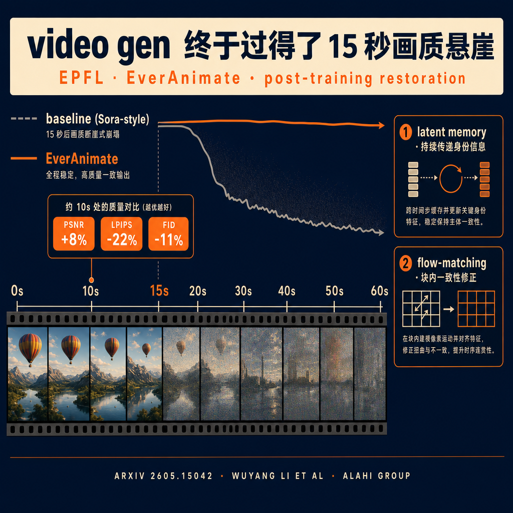 人体动画跑过 15 秒就崩——这条
