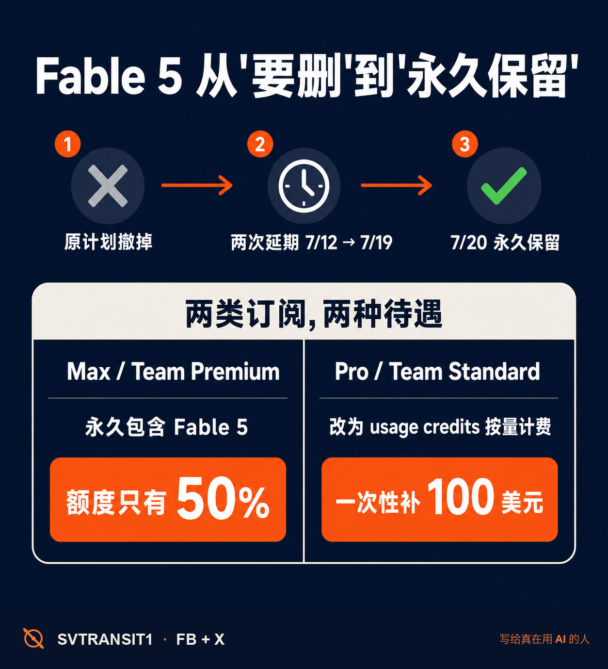 🔄 Anthropic 反悔了:Fable 5 不撤了,永久留在订阅里。但先别急着高兴——限额砍到了一半。