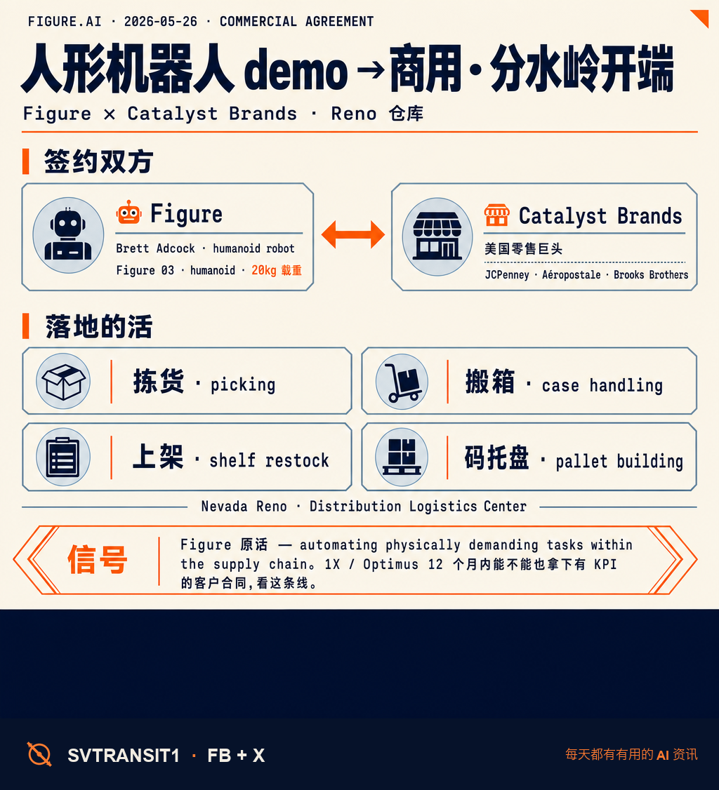 人形机器人这条线昨天迈了一步——Figure 跟 Catalyst Brands 签了合作协议,接下来要把 humanoid 派进 Reno 的仓库里干活。🤖