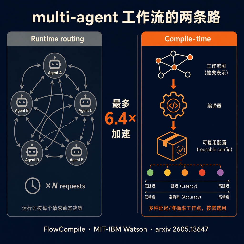 这两年 multi-agent 系统的工程化基本就两条路:运行时路由器一派 vs 编译期一派。这周 arxiv 一篇论文把后者推上了 6.4 倍加速。