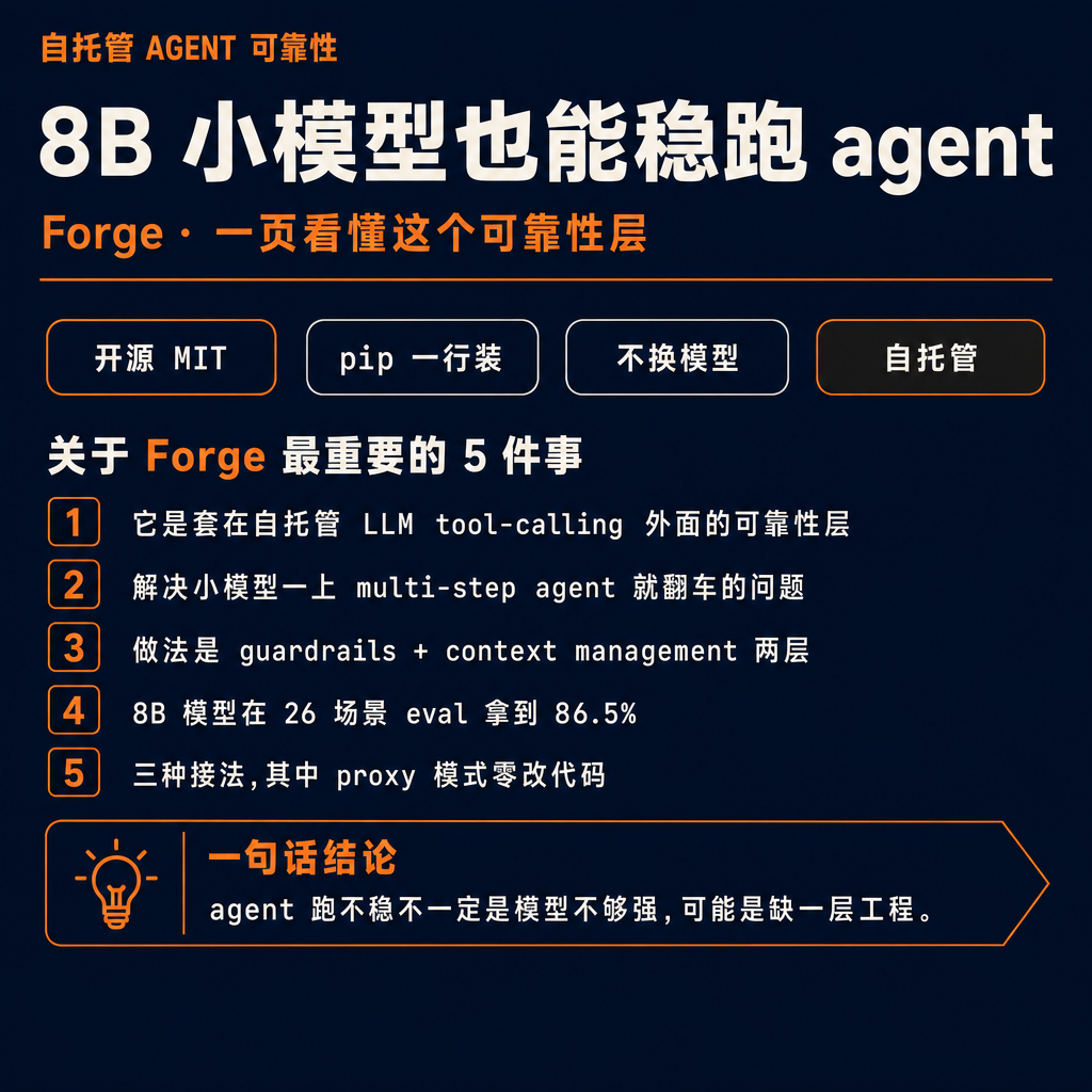 一个自托管的 8B 小模型,在 26 个 multi-step agentic 场景的 eval 里拿到 86.5% —— 没换模型,只在外面套了一层叫 Forge 的东西。