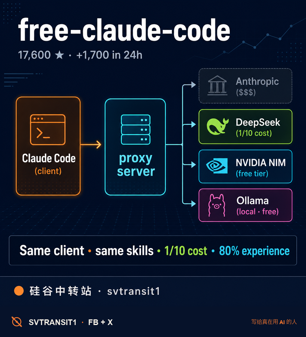 如果你在用 Claude Code 但被价格劝退,这个项目值得花 10 分钟看一看。GitHub 一夜之间窜到 17,600 stars,+1,700 stars/24h,叫 free-claude-code。它做的事很简单:在 Claude Code 跟 Anthropic 之间插一层 proxy,把请求改写成 OpenAI 协议,然后丢给 NVIDIA NIM、DeepSeek、Llama、或者本地 Ollama。