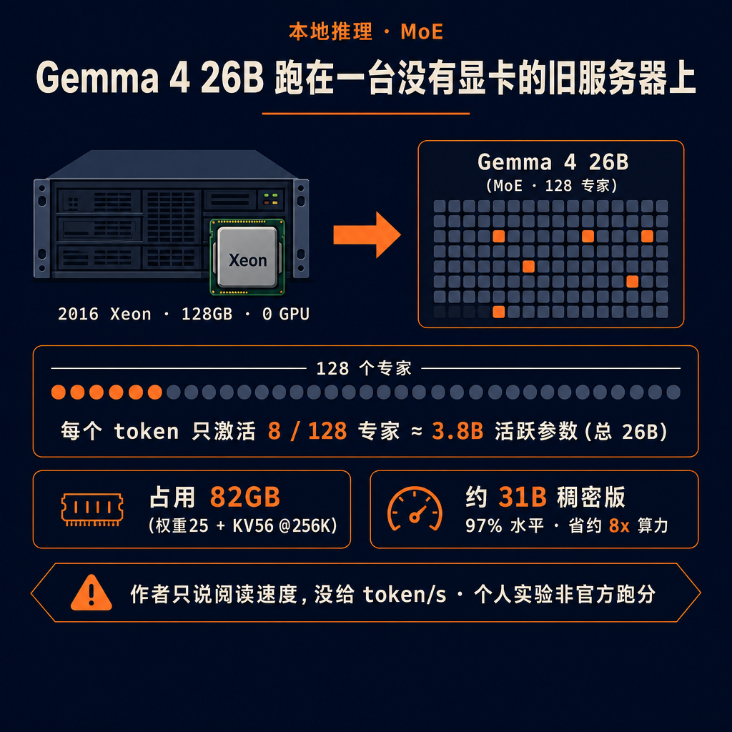 一颗 2016 年的旧 Xeon,没插任何显卡,把 Google 今年 4 月才发的 Gemma 4 26B 给跑起来了。😳